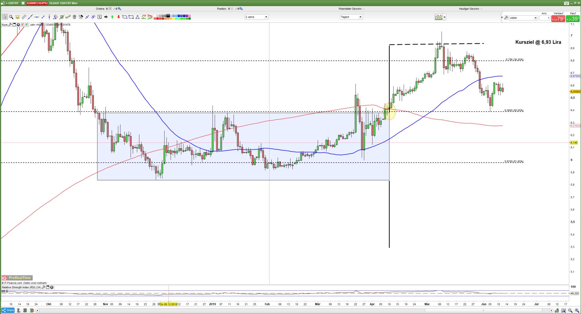 Trading Ranges Im Forex Handel - 